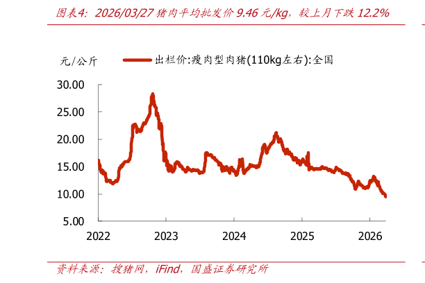 如何解释20260327猪肉平均批发价9.46元kg，较上月下跌12.2%