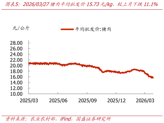 怎样理解20260327猪肉平均批发价15.73元kg，较上月下跌11.1%