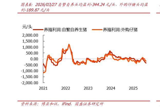 咨询大家20260327自繁自养头均盈利-344.24元头，外购仔猪头均盈