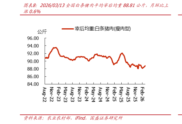 如何了解20260313全国白条猪肉平均宰后均重88.81公斤，月环比上