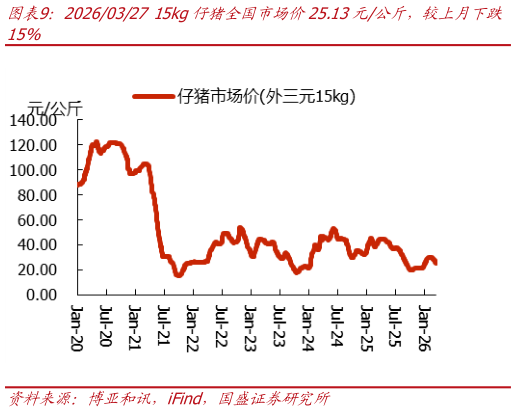 谁能回答20260327 15kg仔猪全国市场价25.13元公斤，较上月下跌