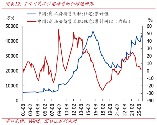 我想了解一下1-4月商品住宅待售面积增速回落