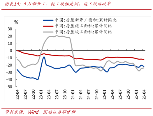 谁知道4月新开工、施工跌幅走阔，竣工跌幅收窄