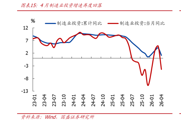我想了解一下4月制造业投资增速再度回落