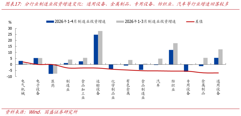 怎样理解分行业制造业投资增速变化：通用设备、金属制品、专用设备、纺织业、汽车等行业增速回落较多
