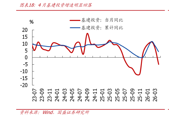 咨询大家4月基建投资增速明显回落