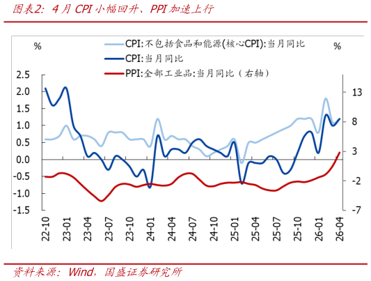 一起讨论下4月CPI小幅回升、PPI加速上行