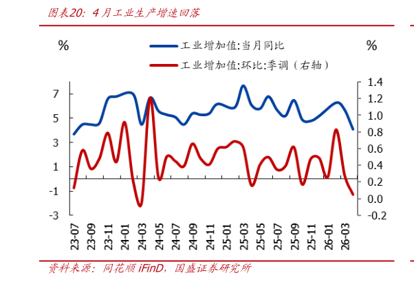 谁知道4月工业生产增速回落