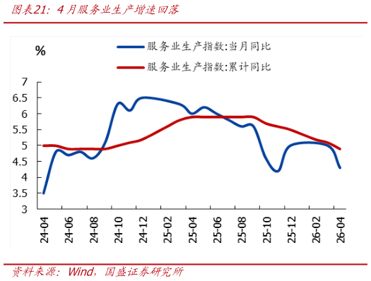 如何解释4月服务业生产增速回落