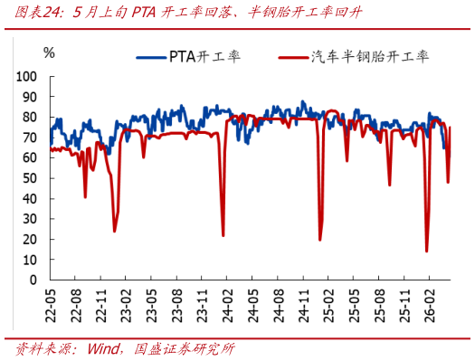 如何才能5月上旬PTA开工率回落、半钢胎开工率回升