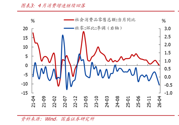 谁知道4月消费增速继续回落