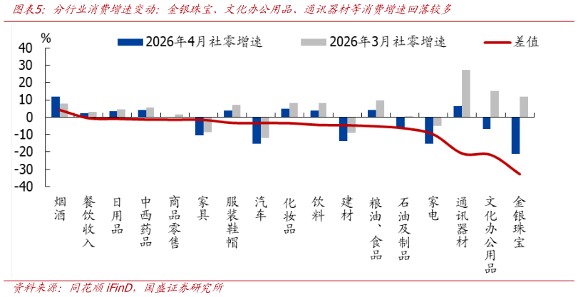 想问下各位网友分行业消费增速变动：金银珠宝、文化办公用品、通讯器材等消费增速回落较多