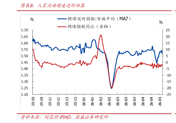 如何解释人员流动增速边际回落