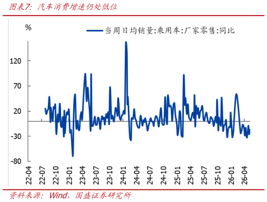 各位网友请教一下汽车消费增速仍处低位