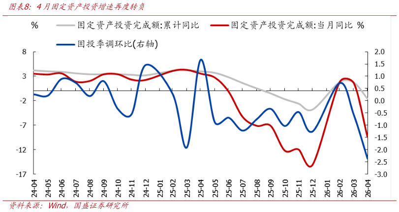 如何解释4月固定资产投资增速再度转负