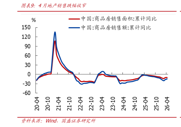 如何了解4月地产销售跌幅收窄