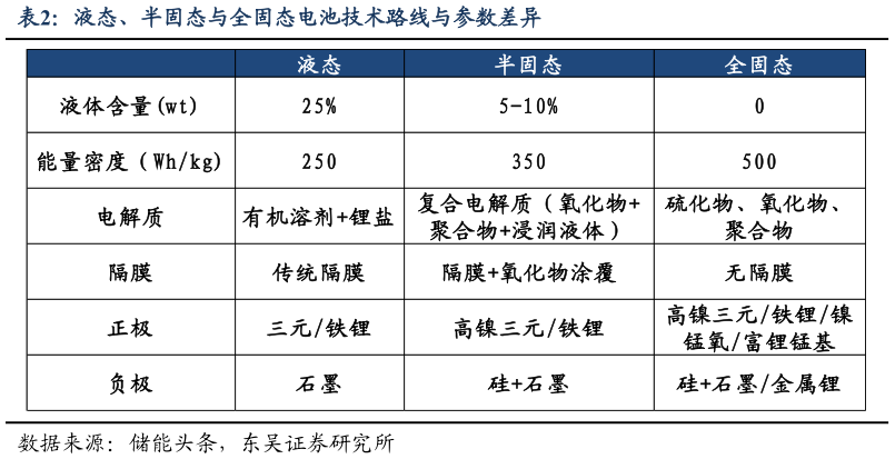 一起讨论下液态、半固态与全固态电池技术路线与参数差异