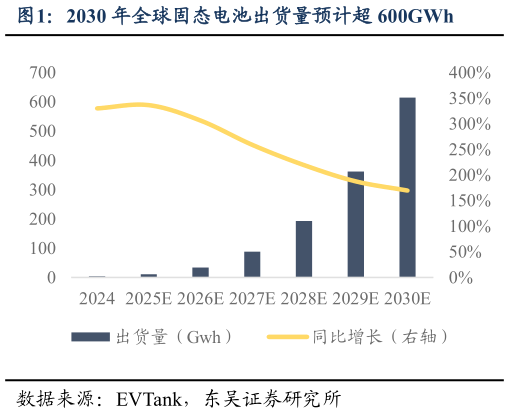 你知道2030 年全球固态电池出货量预计超 600GWh