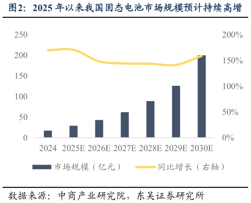 如何解释2025 年以来我国固态电池市场规模预计持续高增