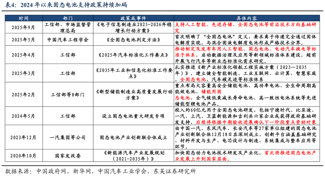 一起讨论下2024 年以来固态电池支持政策持续加码