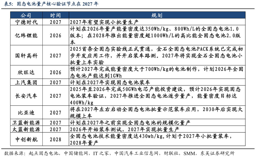 如何看待固态电池量产核心验证节点在 2027 年