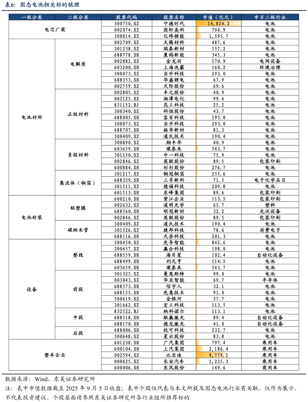 如何才能固态电池相关标的梳理
