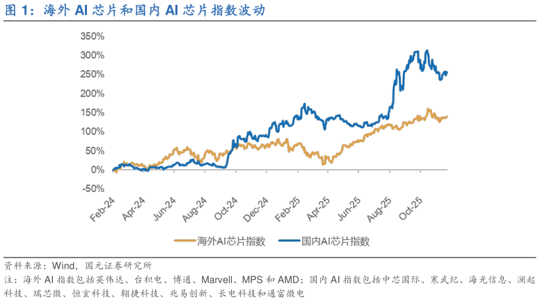 如何了解海外 AI 芯片和国内 AI 芯片指数波动