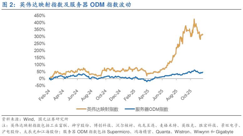 想关注一下英伟达映射指数及服务器 ODM 指数波动