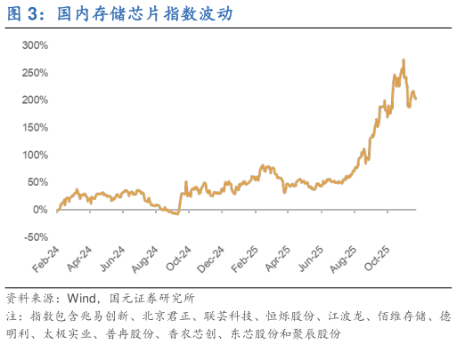 一起讨论下国内存储芯片指数波动