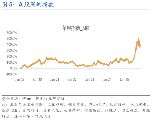 想问下各位网友A 股果链指数