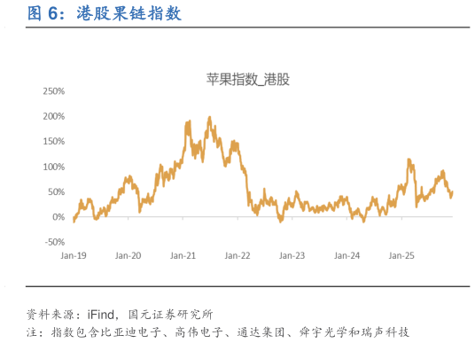 怎样理解港股果链指数