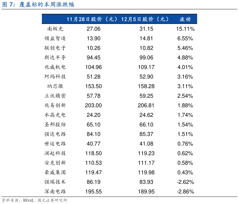 你知道覆盖标的本周涨跌幅