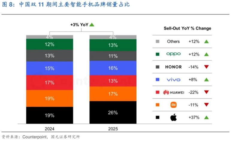 如何看待中国双 11 期间主要智能手机品牌销量占比