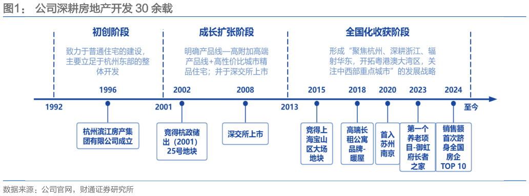 如何了解公司深耕房地产开发 30 余载