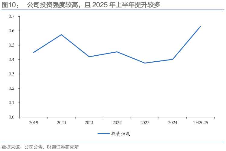 我想了解一下公司投资强度较高，且 2025 年上半年提升较多