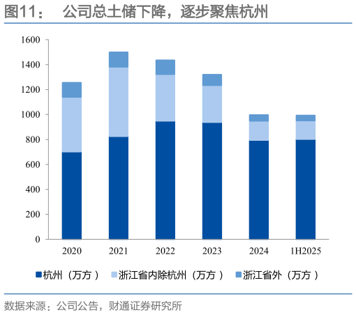 咨询大家公司总土储下降，逐步聚焦杭州