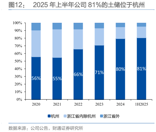 咨询大家2025 年上半年公司 81%的土储位于杭州