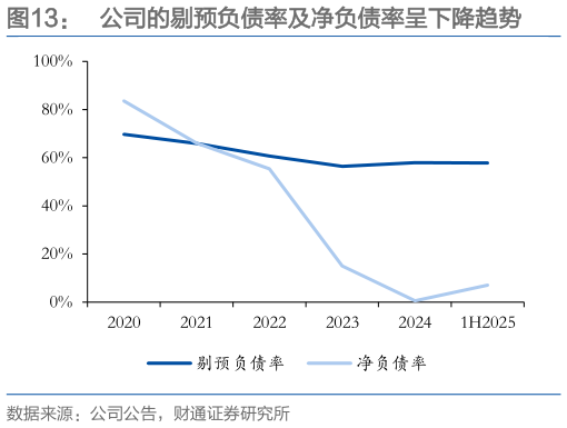 怎样理解公司的剔预负债率及净负债率呈下降趋势