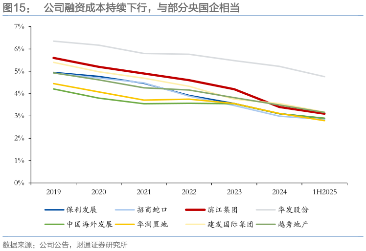 各位网友请教一下公司融资成本持续下行，与部分央国企相当
