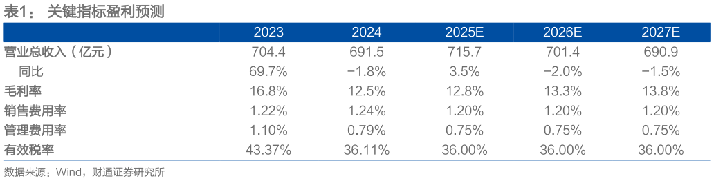 咨询大家关键指标盈利预测