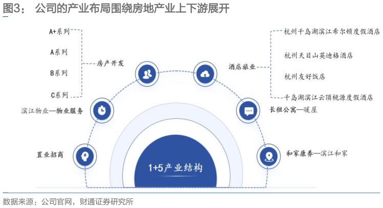 想问下各位网友公司的产业布局围绕房地产业上下游展开