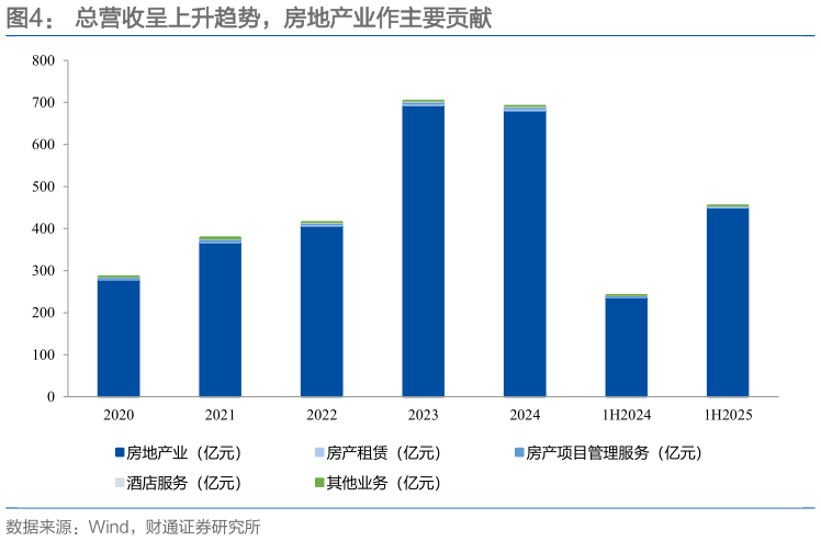 咨询下各位总营收呈上升趋势，房地产业作主要贡献