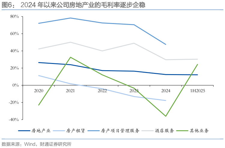 如何了解2024 年以来公司房地产业的毛利率逐步企稳