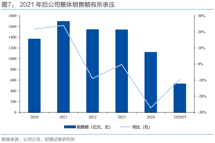 想问下各位网友2021 年后公司整体销售额有所承压