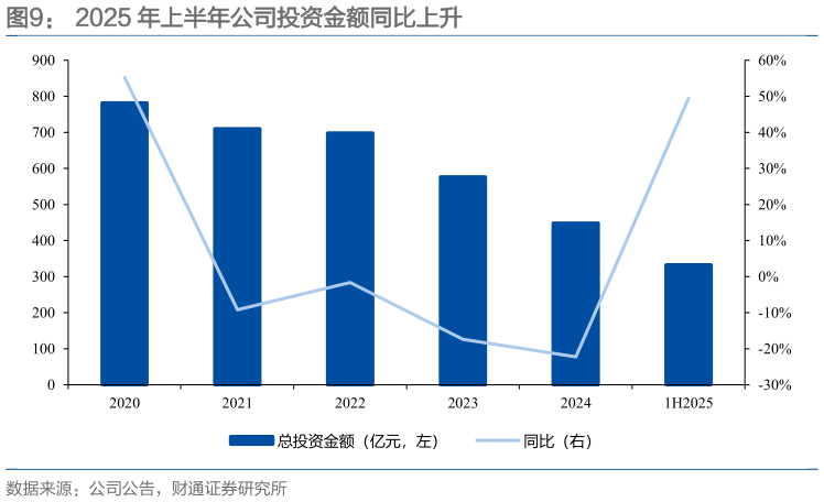 如何解释2025 年上半年公司投资金额同比上升