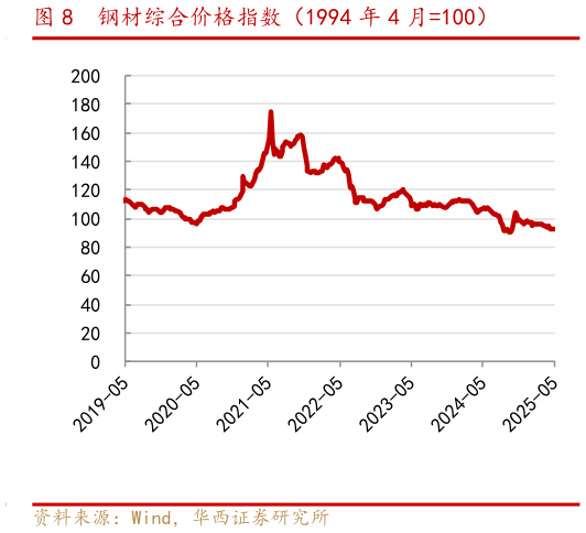 如何看待钢材综合价格指数（1994 年 4 月100）