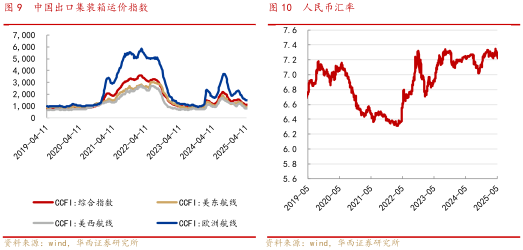 怎样理解中国出口集装箱运价指数人民币汇率