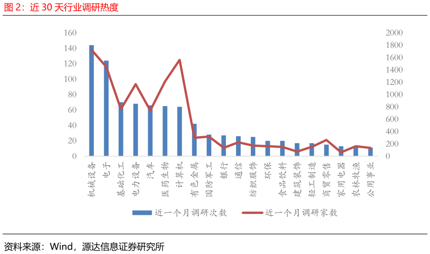 请问一下近 30 天行业调研热度