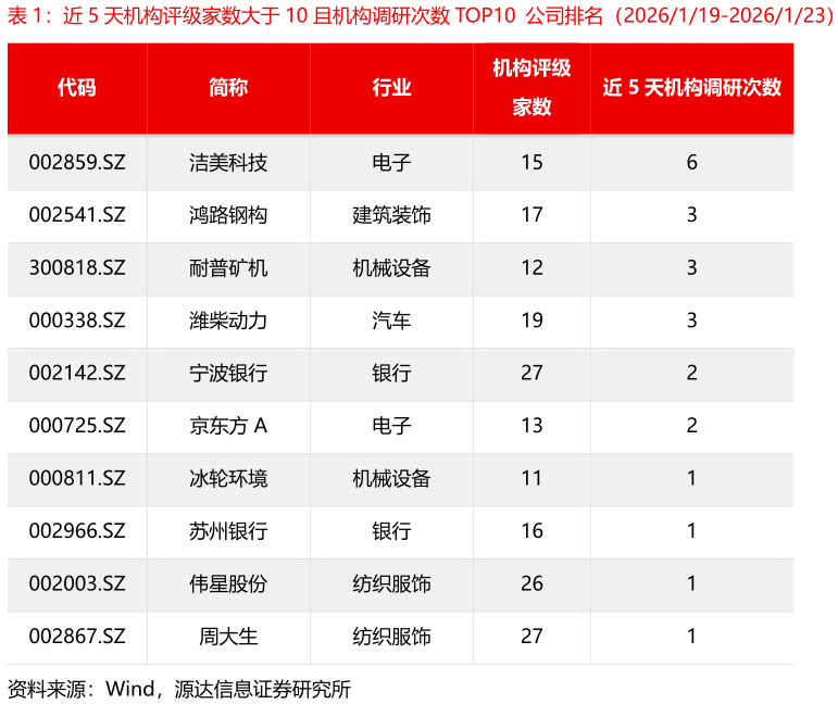 我想了解一下近 5 天机构评级家数大于 10 且机构调研次数 TOP10  公司排名（2026119-2026123）