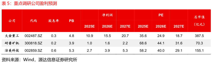 如何才能重点调研公司盈利预测